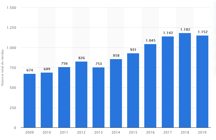 Evolución del total de tiendas Nike en el mundo desde 2009 hasta 2019